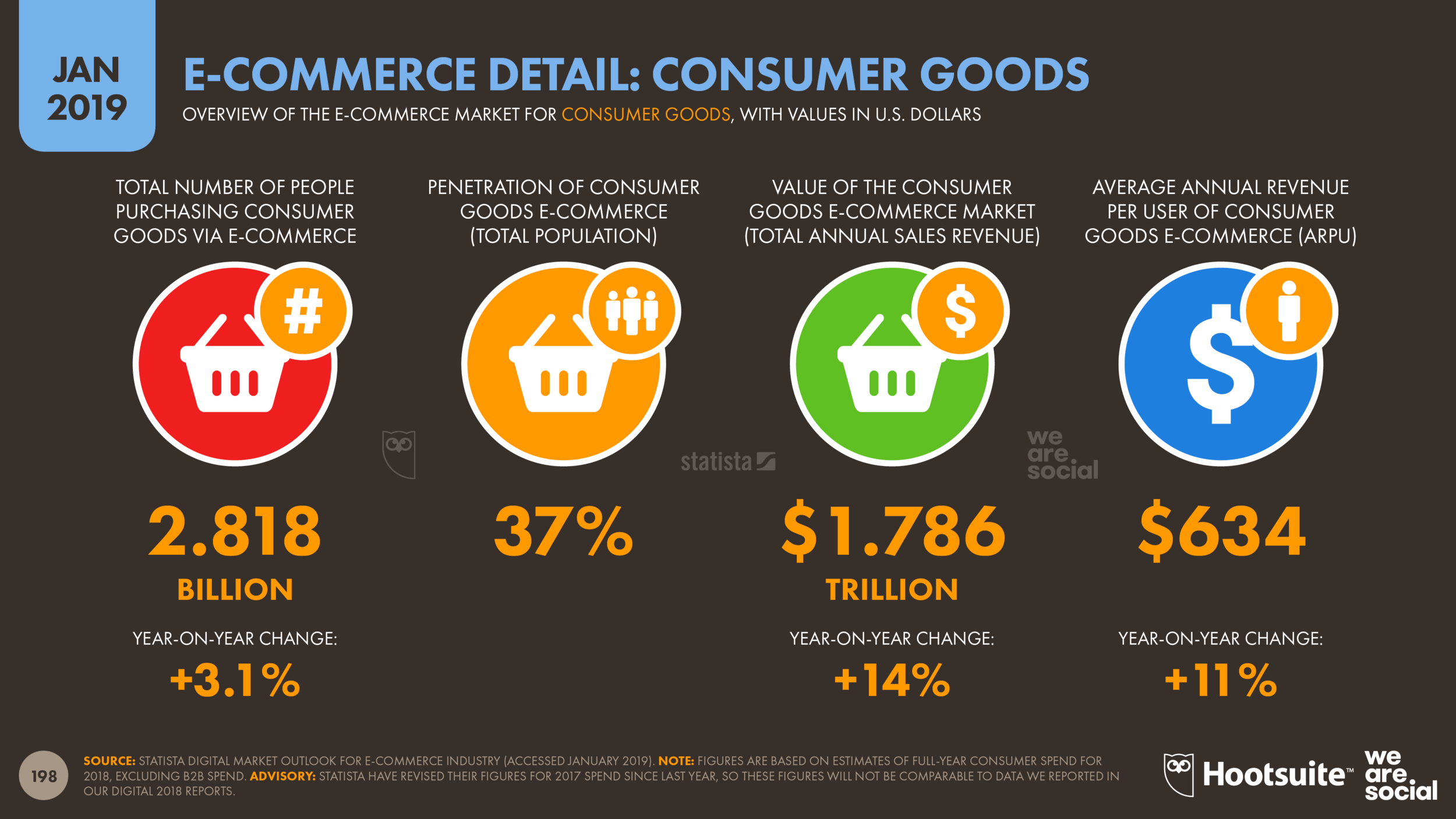 E-Commerce Detail: Consumer Goods January 2019 DataReportal