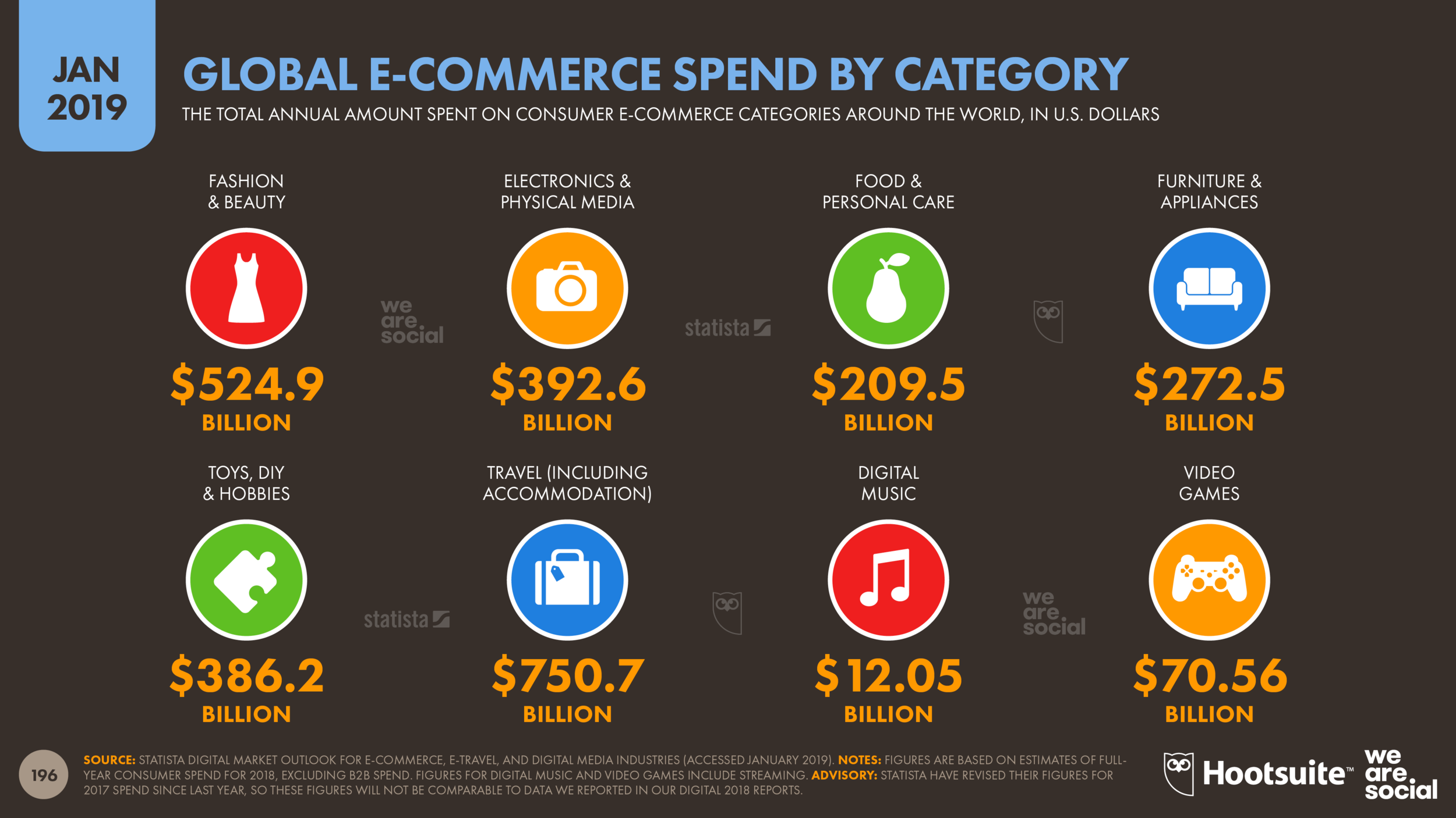 E-Commerce Spend by Consumer Category January 2019 DataReportal