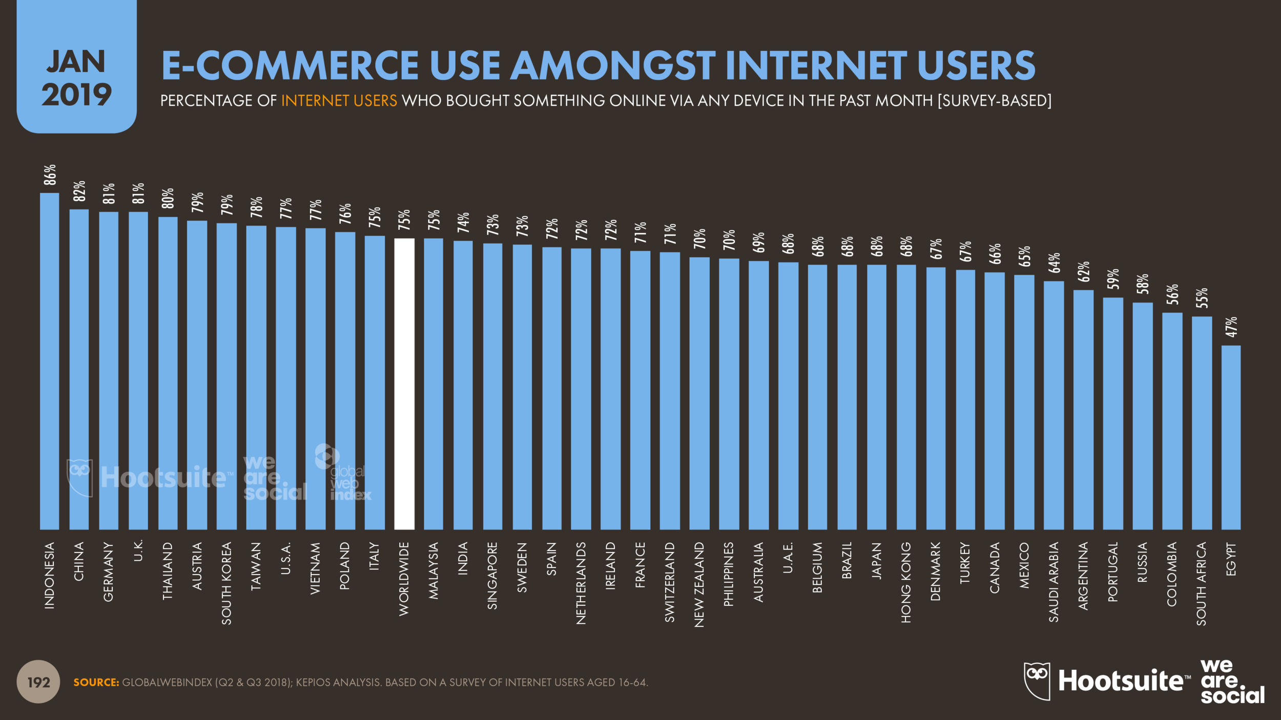 E-Commerce Use by Country January 2019 DataReportal