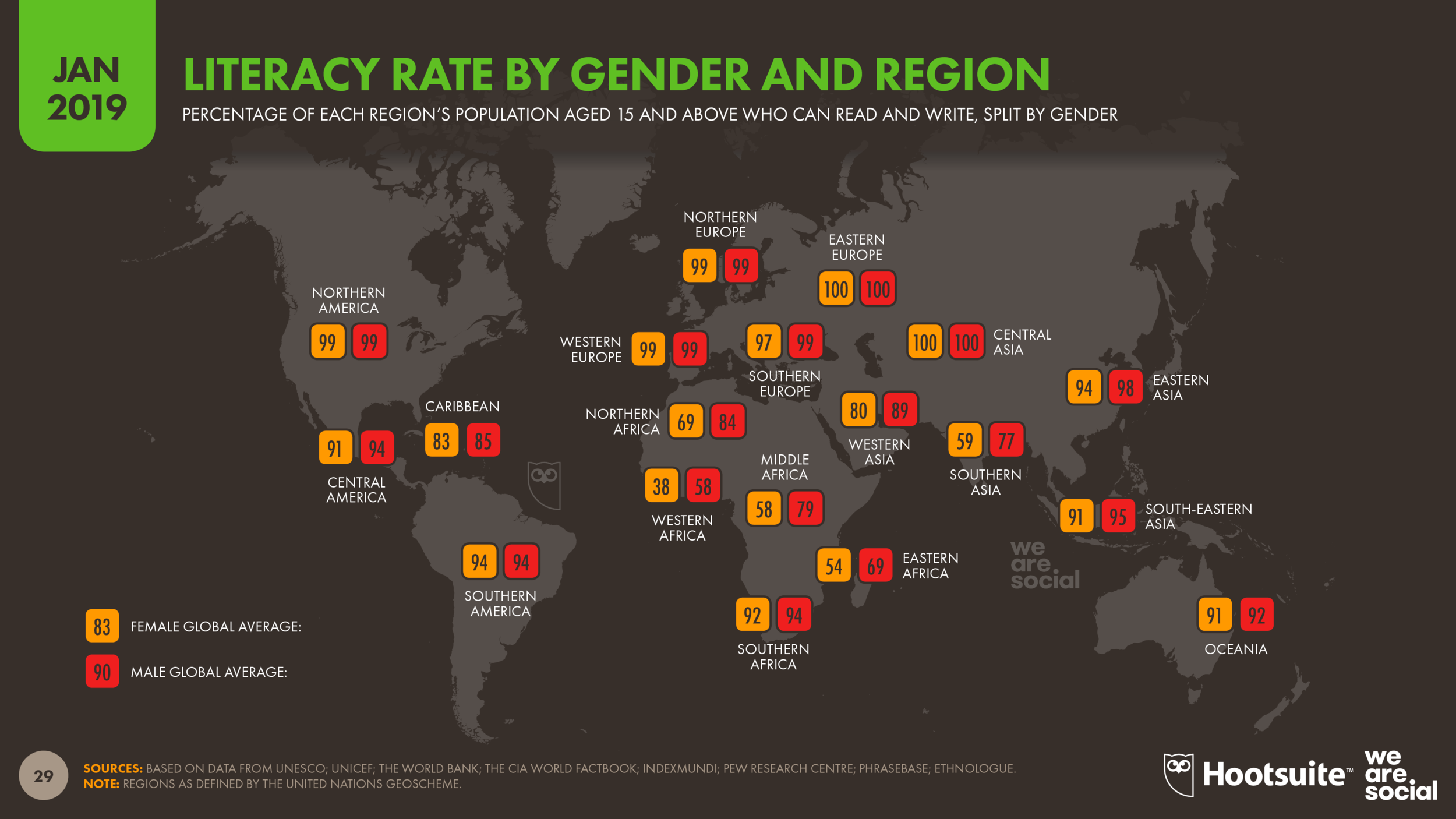 Literacy Rates by Gender and Global Region January 2019 DataReportal