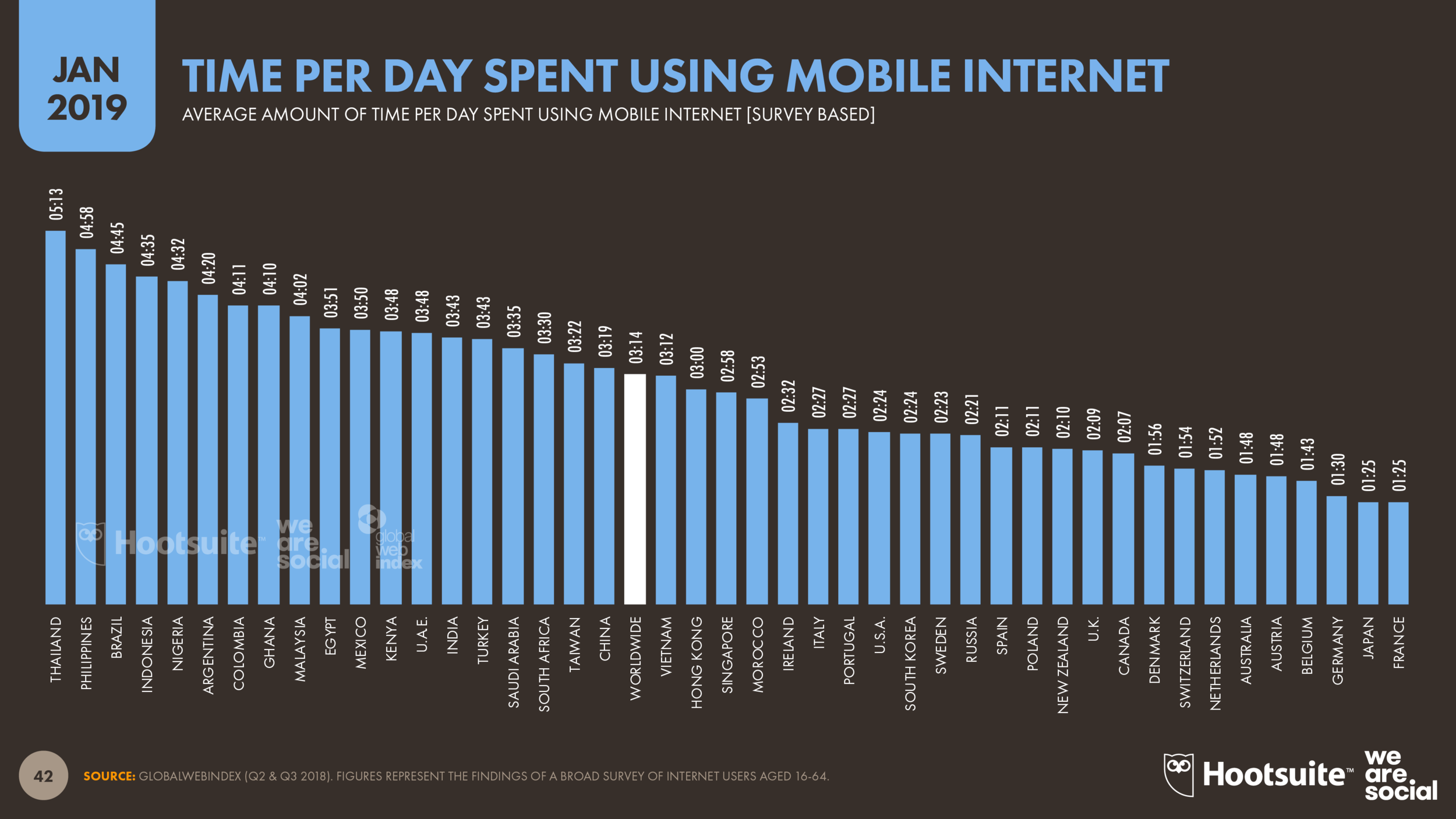 Time Spent on the Internet via Mobile Devices January 2019 DataReportal