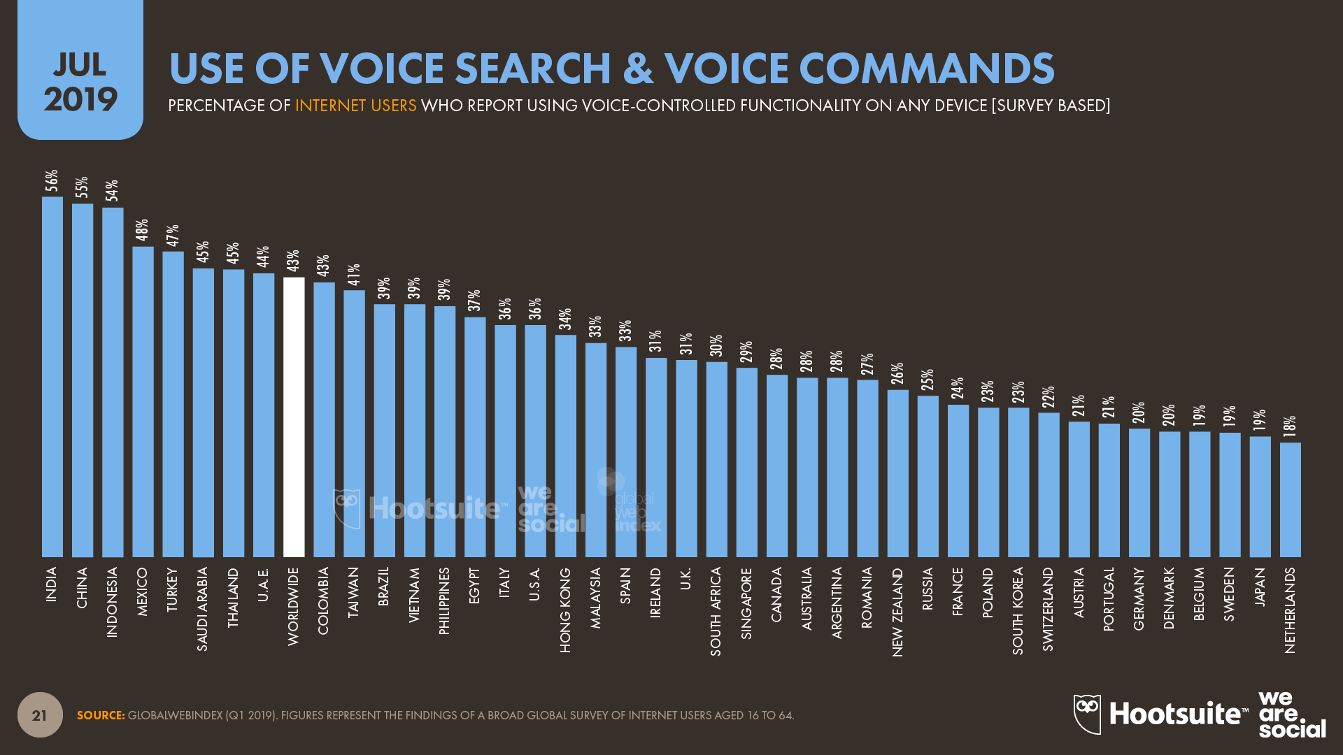 Use of Voice Search and Voice Commands by Country July 2019 DataReportal