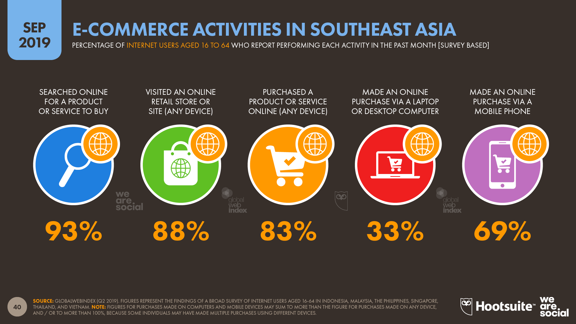 Ecommerce Activities in Southeast Asia September 2019 DataReportal