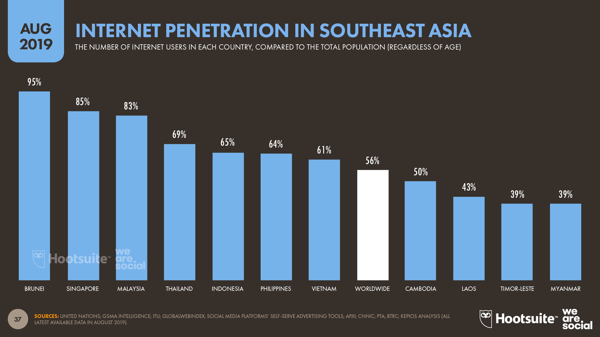 Internet Penetration by Country in Southeast Asia August 2019 DataReportal