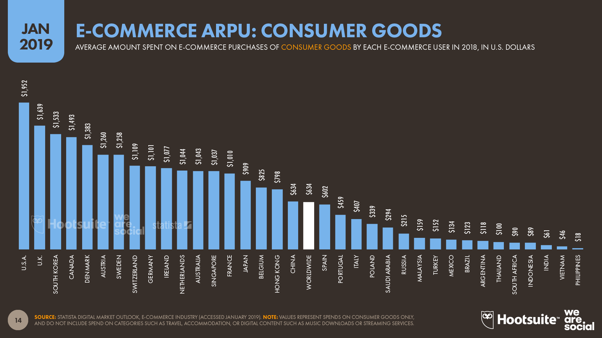 Ecommerce ARPU by Country January 2019 DataReportal