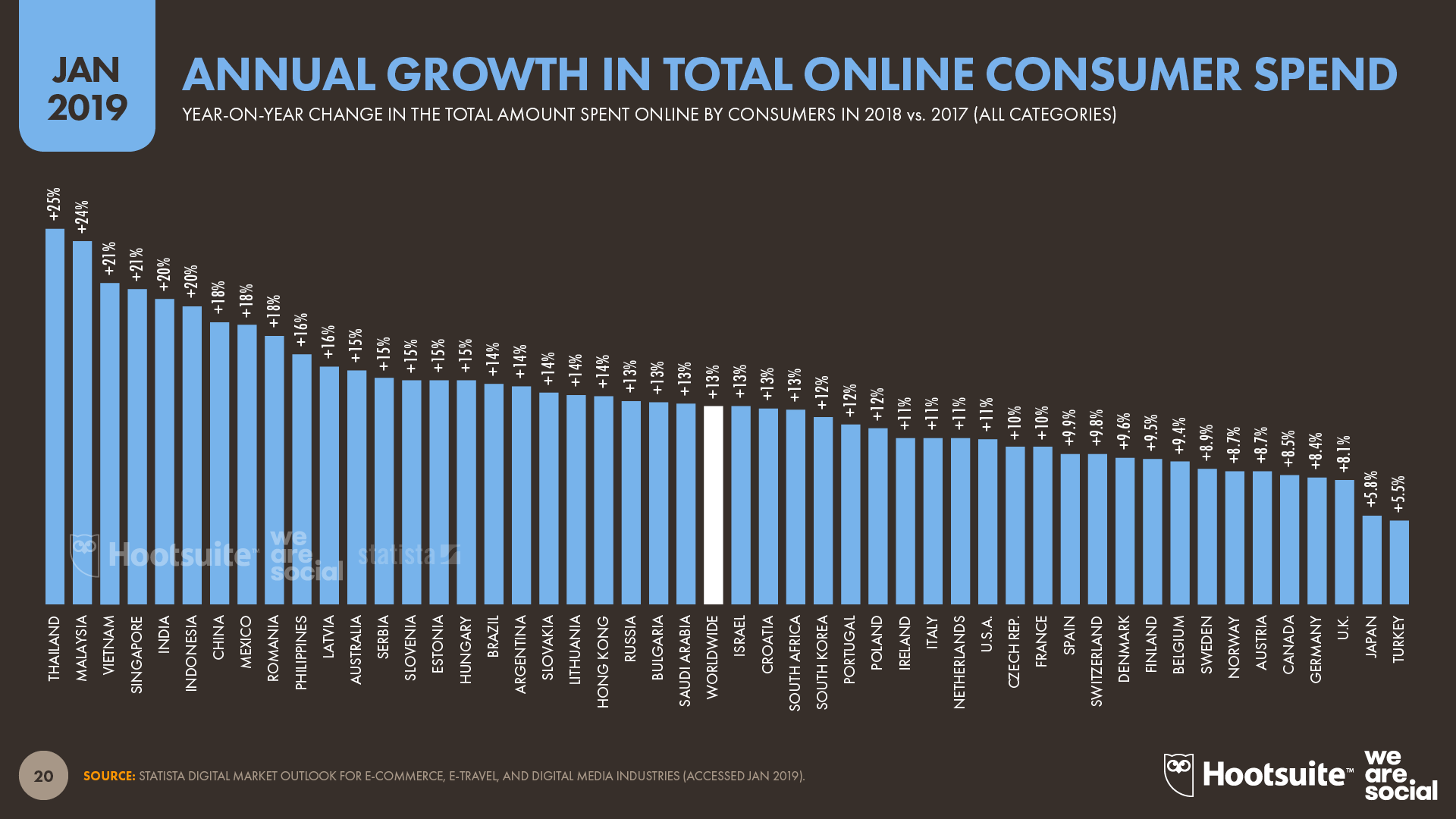 Annual Growth in Total Online Consumer Spend by Country January 2019 DataReportal