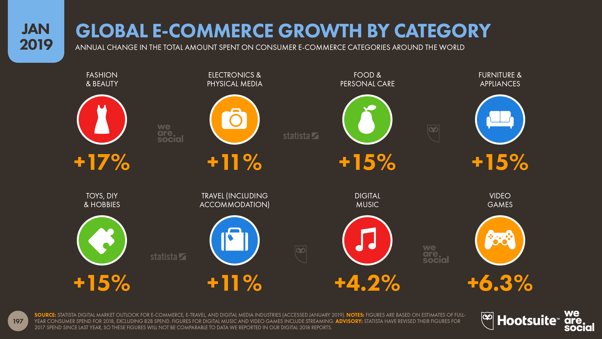 Annual Growth in Ecommerce Spend in Southeast Asia by Category January 2019 DataReportal