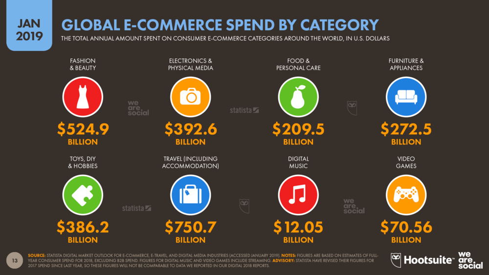 Global+Ecommerce+Spend+by+Category+January+2019+DataReportal?format=1000w - Sellercraft