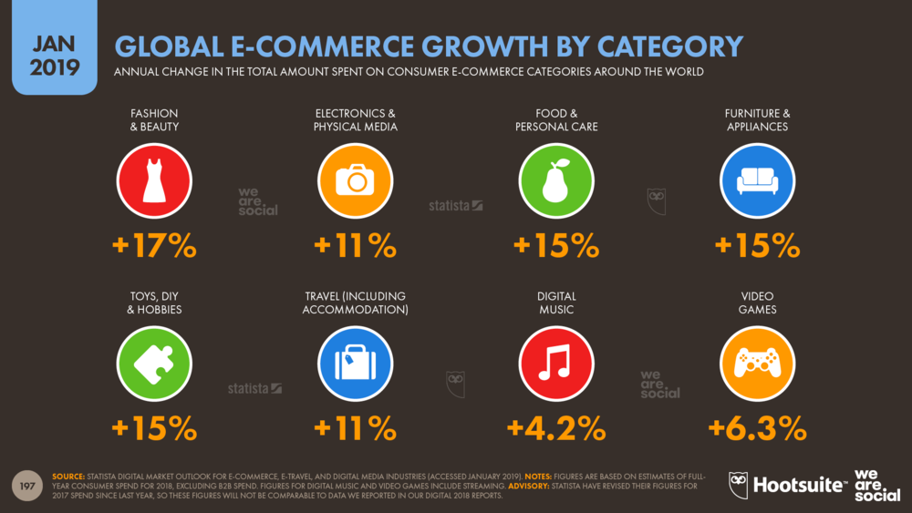 Global+Consumer+Ecommerce+Growth+by+Category+January+2019+DataReportal?format=1000w - Sellercraft