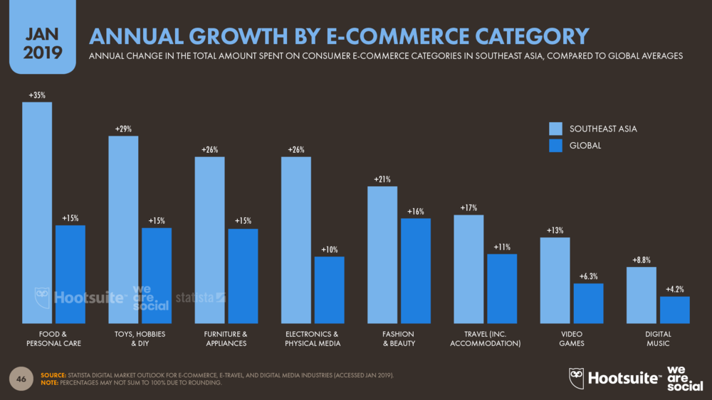 Annual+Growth+by+Consumer+Ecommerce+Category+January+2019+DataReportal?format=1000w - Sellercraft