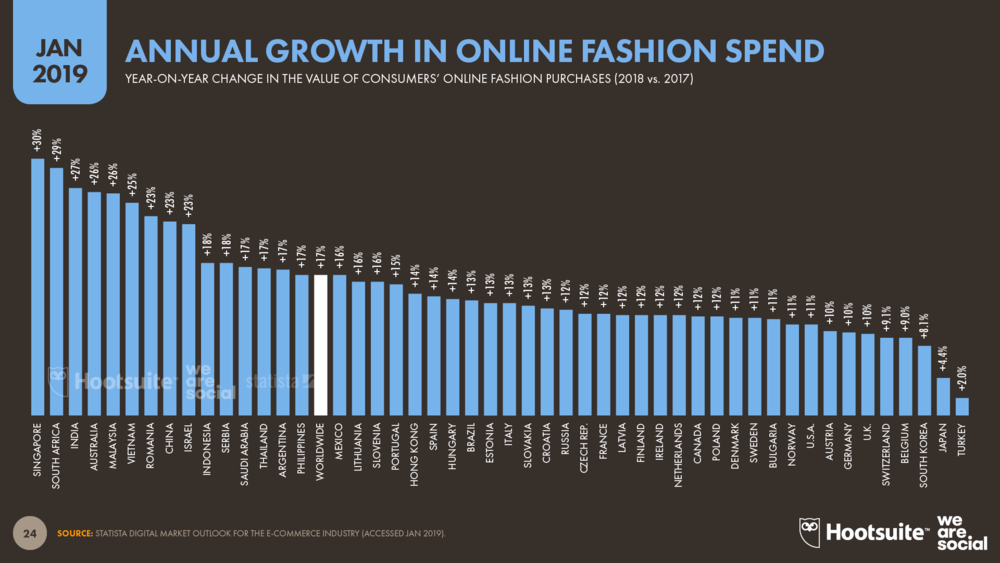 Annual+Growth+in+Online+Fashion+Spend+by+Country+January+2019+DataReportal?format=1000w - Sellercraft