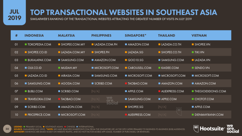 Top+Ecommerce+Websites+in+Southeast+Asia+July+2019+DataReportal?format=1000w - Sellercraft