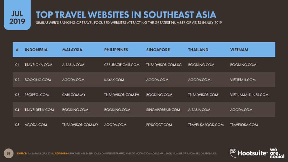 Top+Travel+Websites+in+Southeast+Asia+July+2019+DataReportal?format=1000w - Sellercraft
