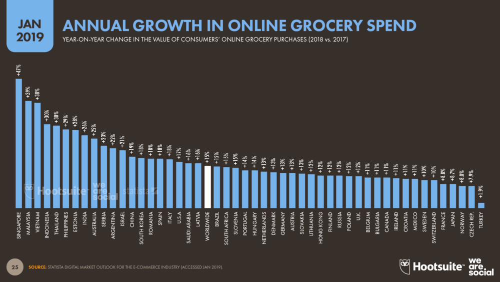 Annual+Growth+in+Consumers%E2%80%99+Online+Grocery+Spend+by+Country+January+2019+DataReportal?format=1000w - Sellercraft