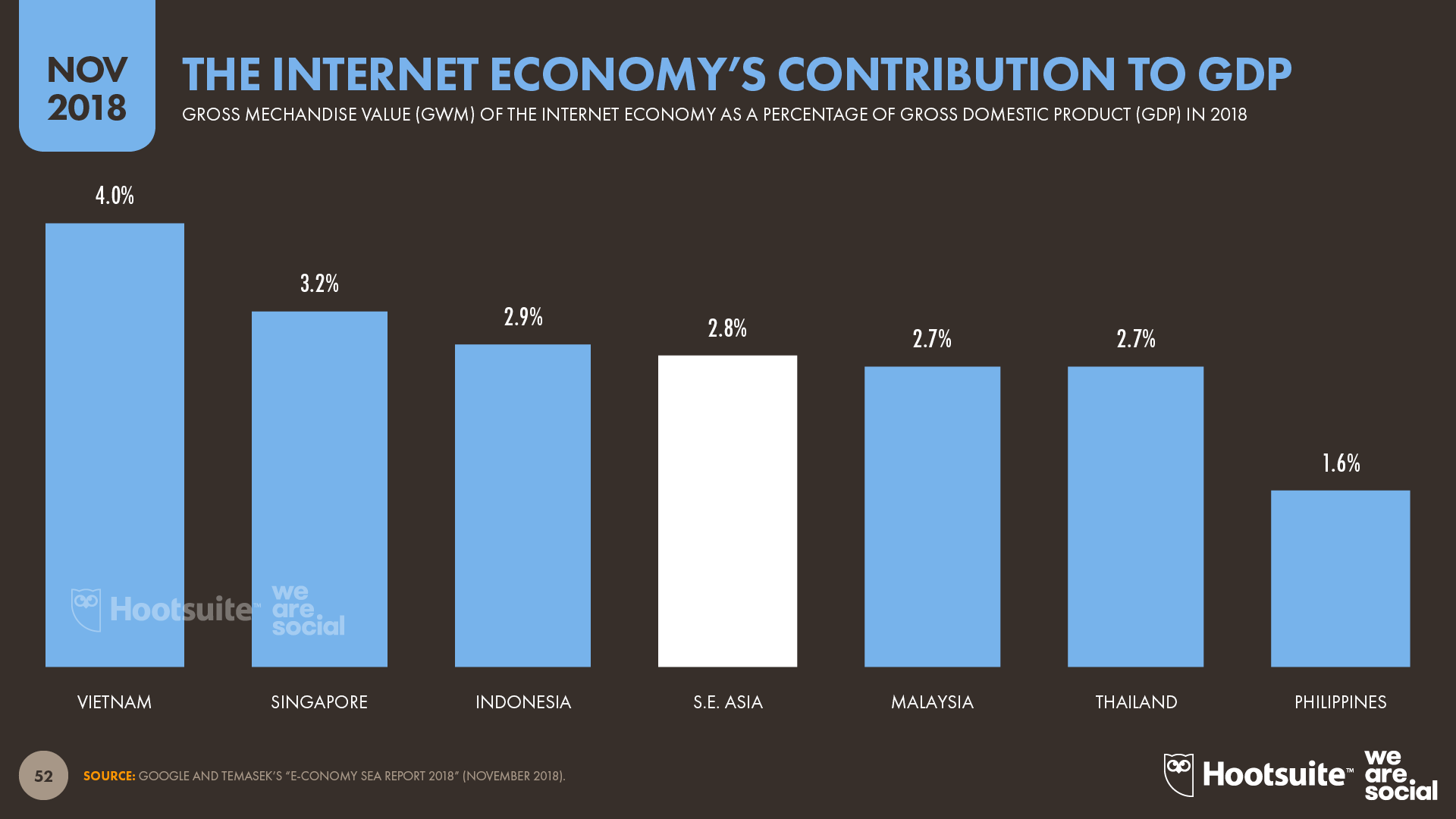 Internet Economy's Contribution to Total GDP by Country November 2018 DataReportal