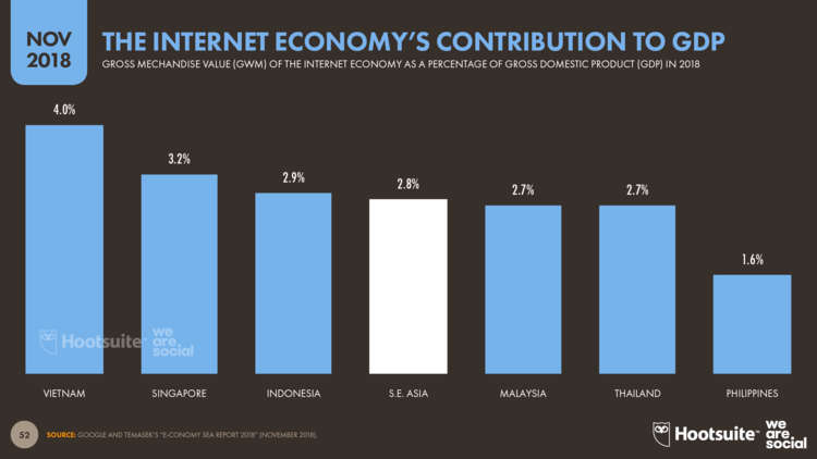 the internet economy contribution to gdp southeast asian ecommerce