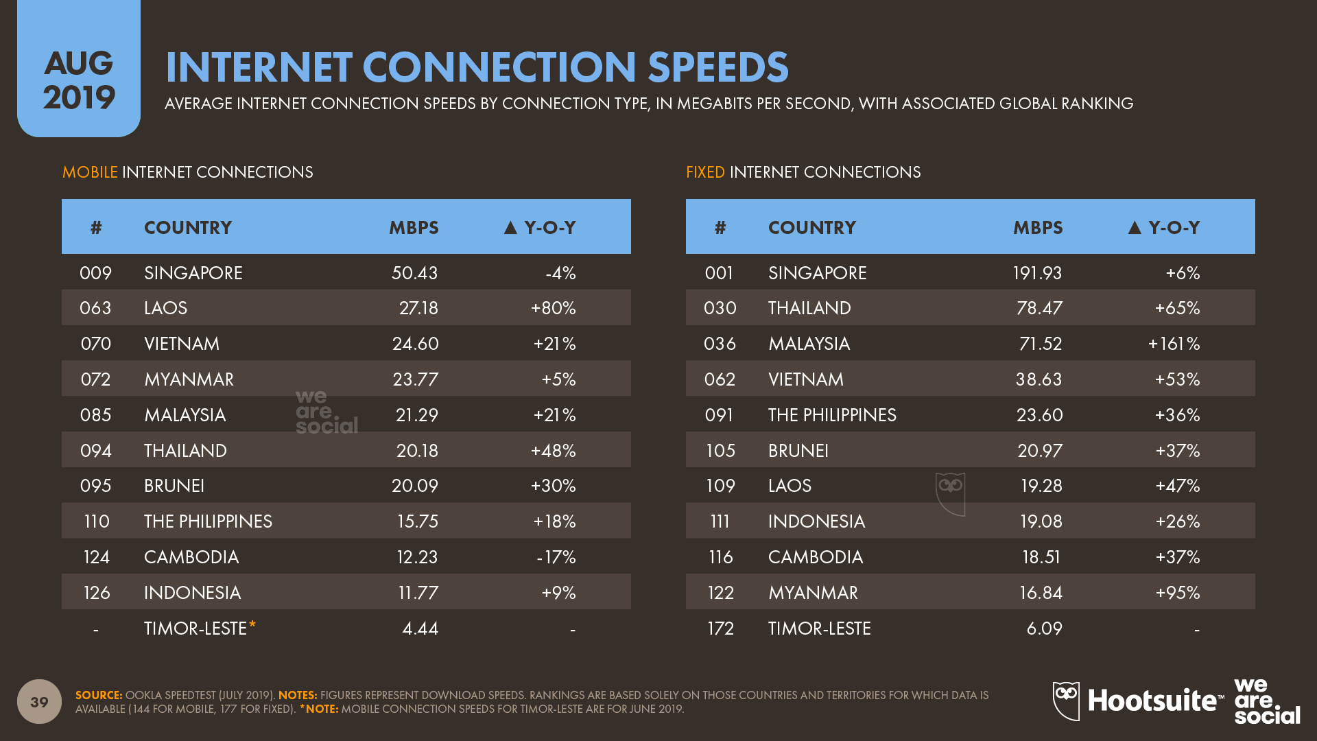 Internet Connection Speeds (Mobile and Fixed) by Southeast-Asian Country August 2019
