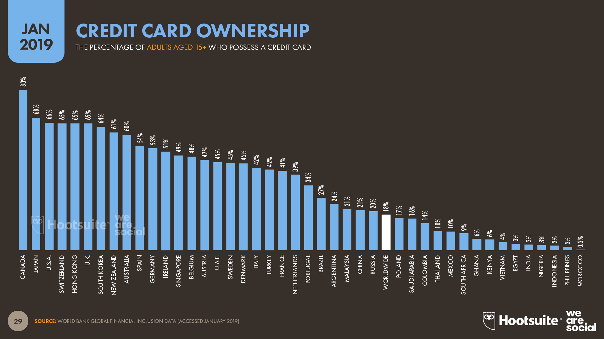 Percentage of the Population that Owns a Credit Card January 2019 DataReportal