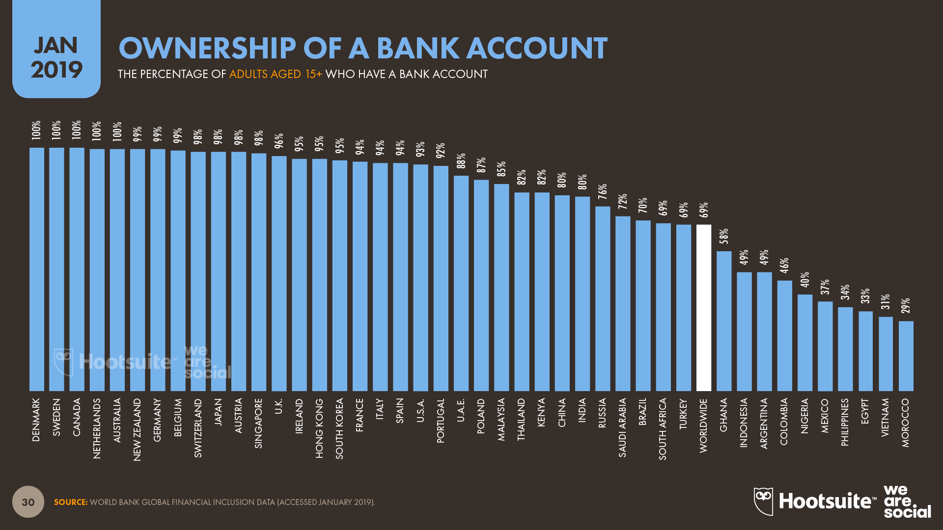 Bank Account Ownership by Country January 2019 DataReportal