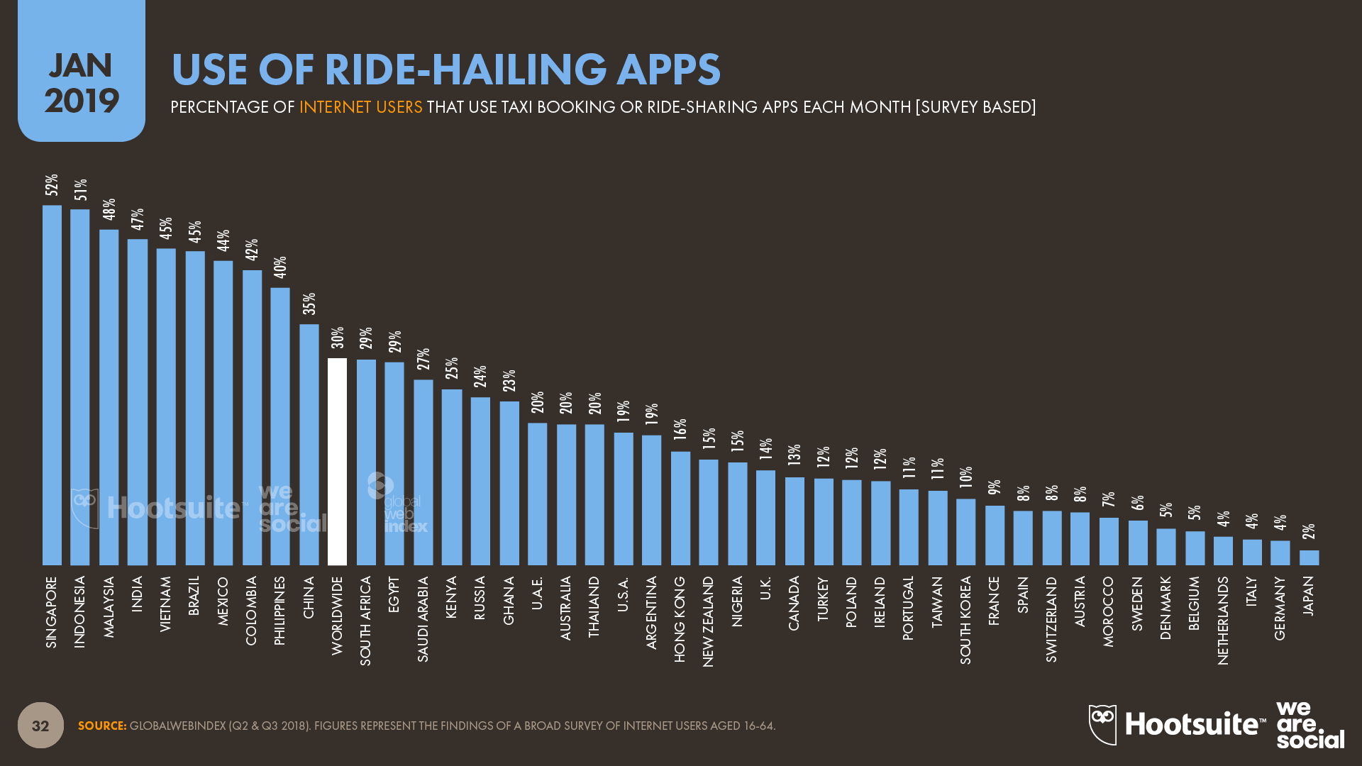 Use of Internet-Powered Ride-Hailing Apps by Country January 2019 DataReportal