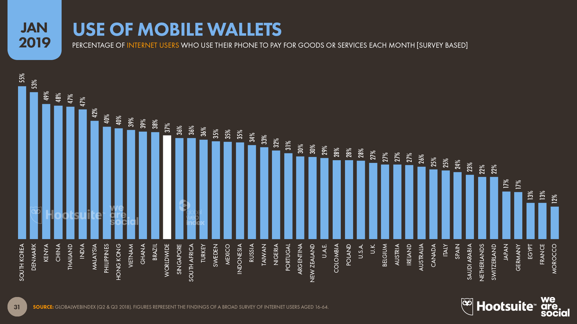 Use of Mobile Wallets by Country January 2019 DataReportal