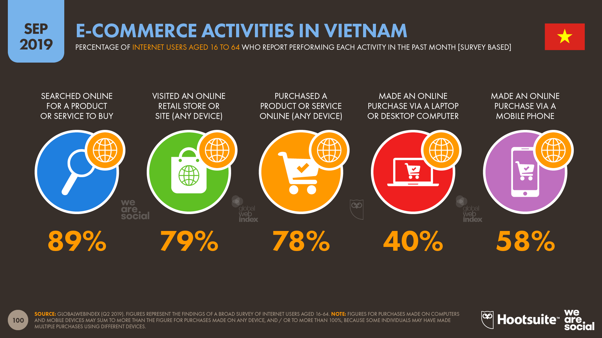 Ecommerce Activities in Vietnam September 2019 DataReportal