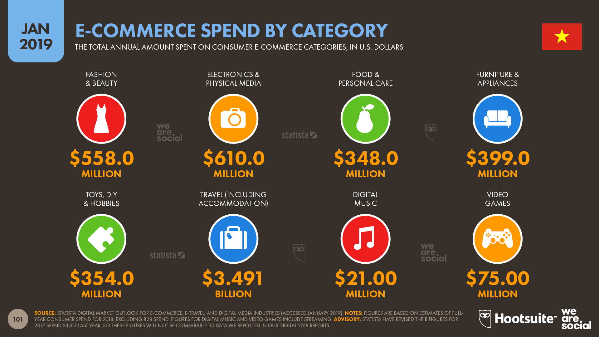 Ecommerce Spend in Vietnam by Category January 2019 DataReportal