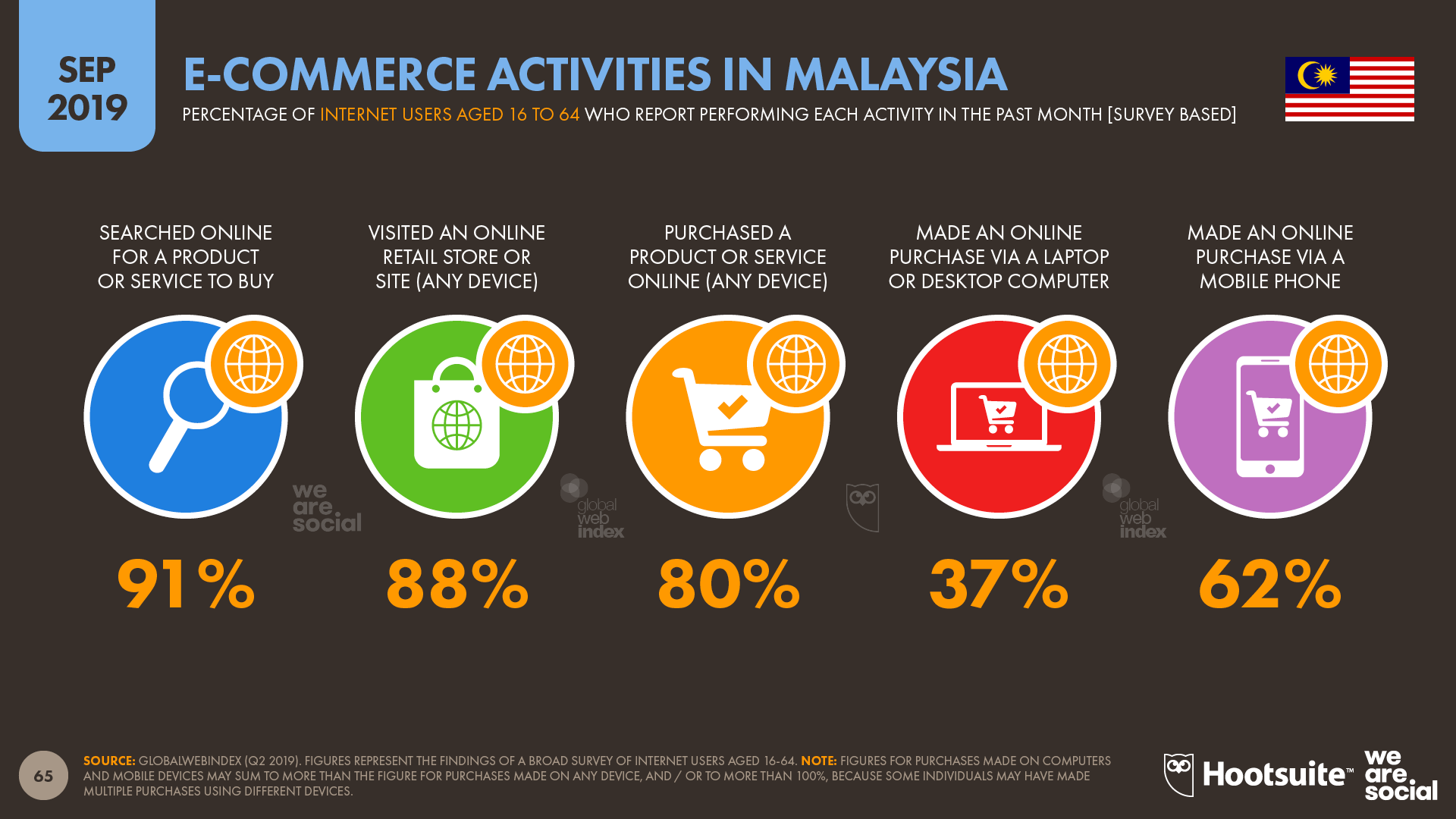 Ecommerce Activities in Malaysia September 2019 DataReportal
