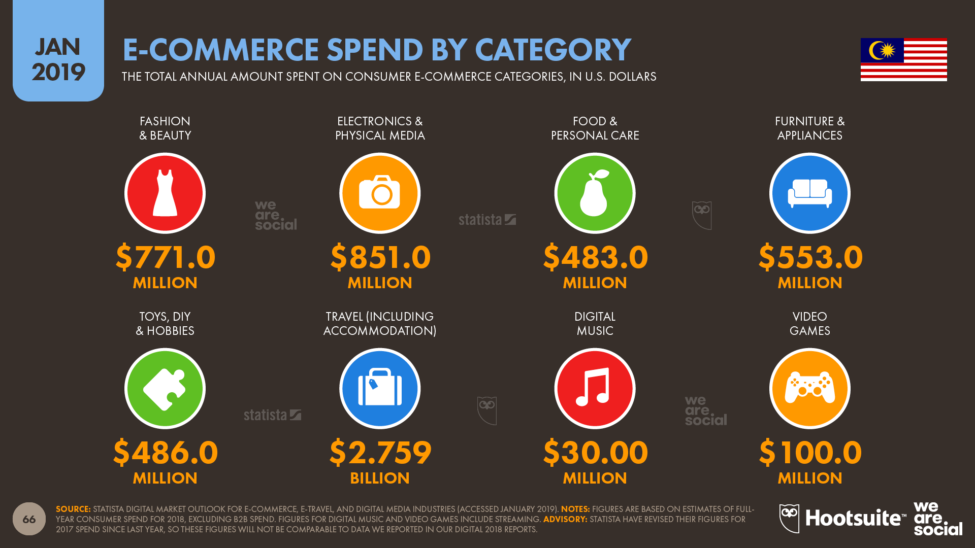Ecommerce Spend in Malaysia by Category January 2019 DataReportal