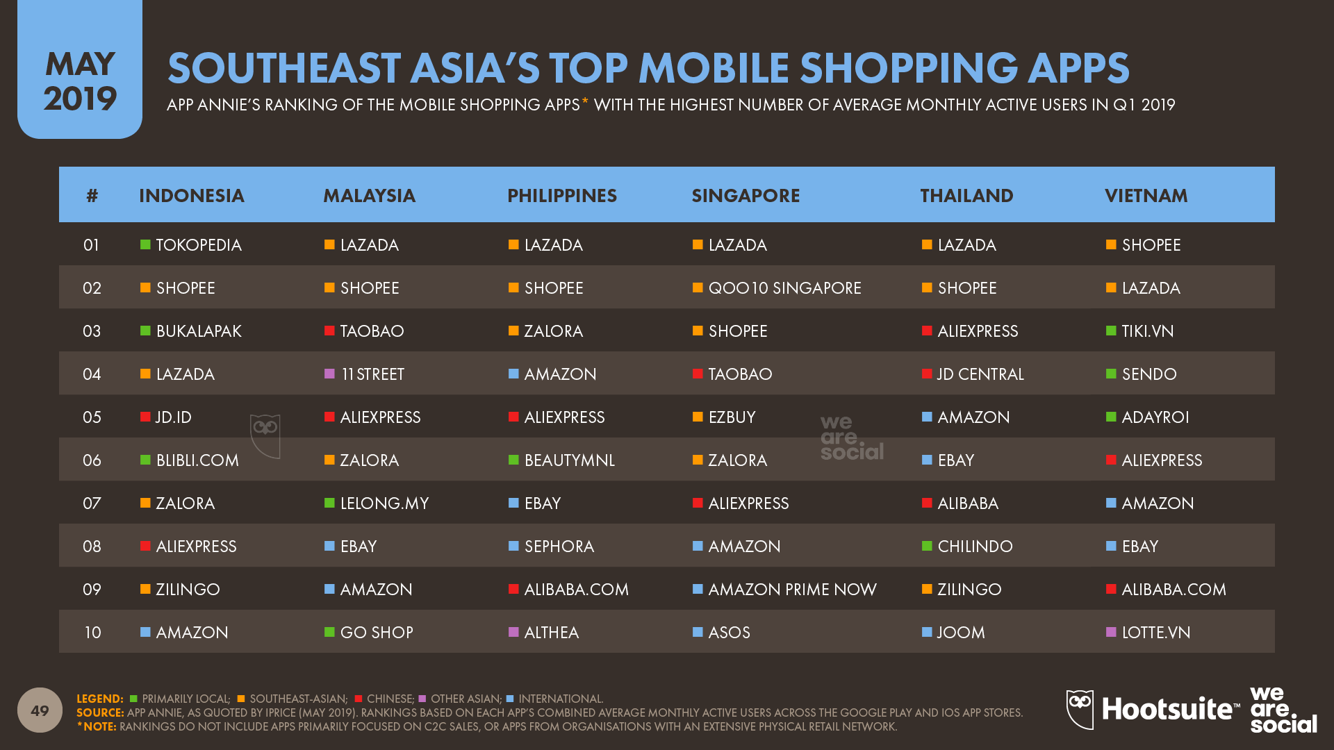 Top Mobile Shopping Apps in Southeast Asia May 2019 DataReportal