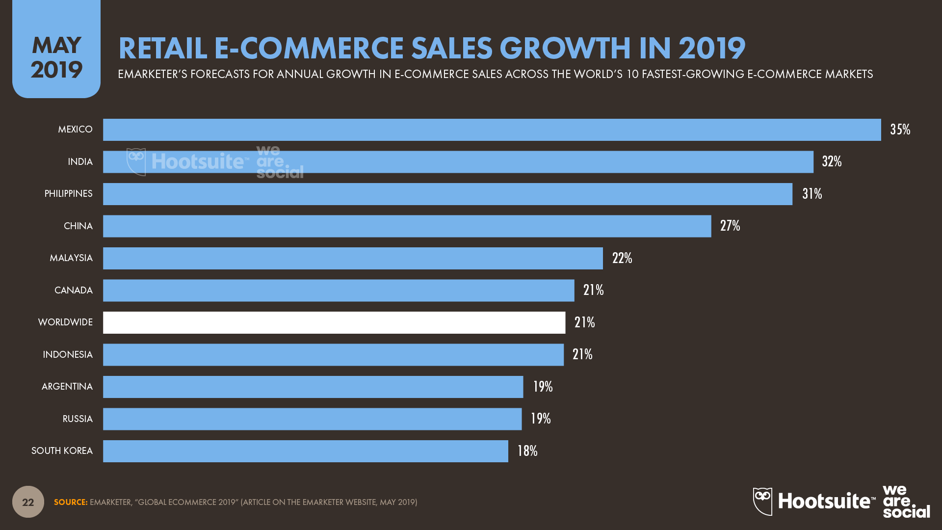 Retail Ecommerce Sales Growth in 2019 (eMarketer) May 2019 DataReportal