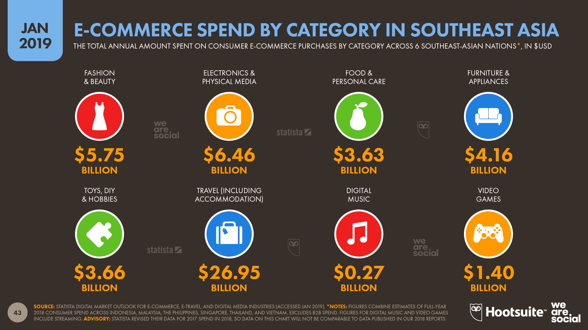 Southeast-Asian Consumer Ecommerce Spend by Category January 2019 DataReportal