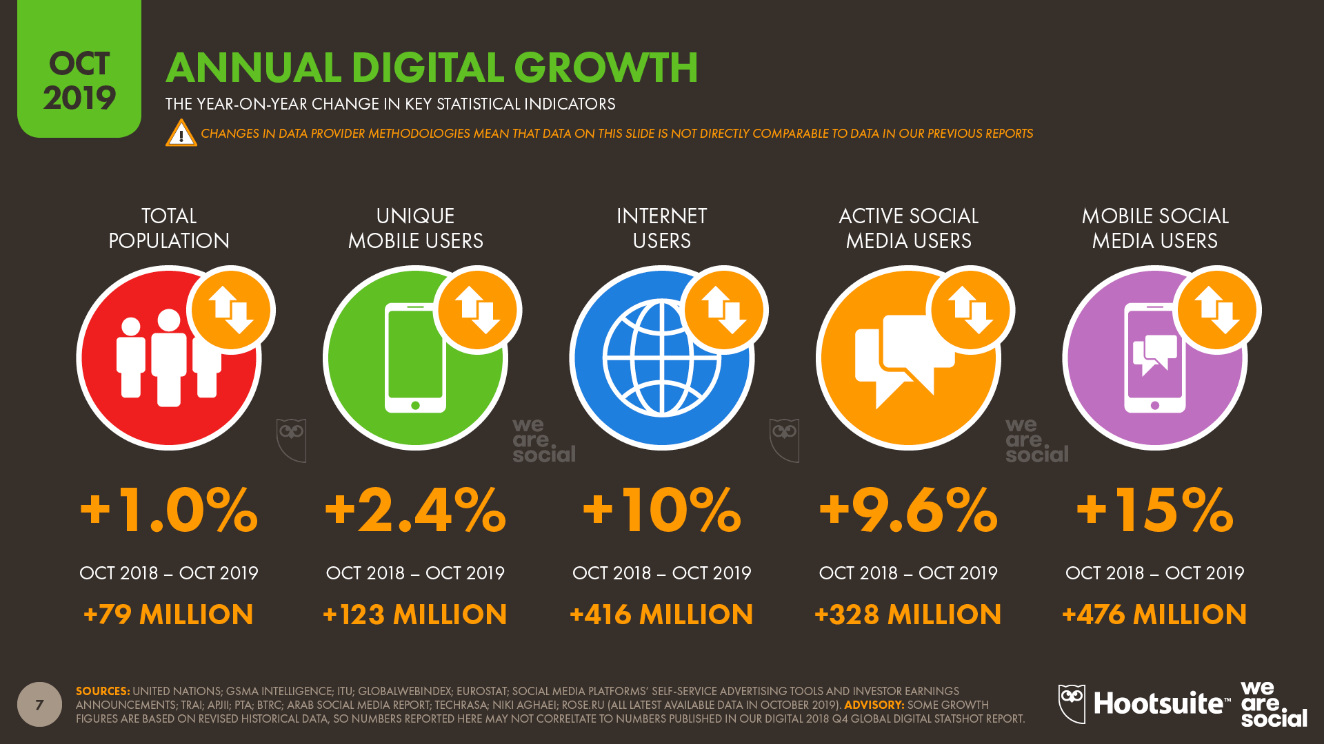 Annual Digital Growth October 2019 DataReportal