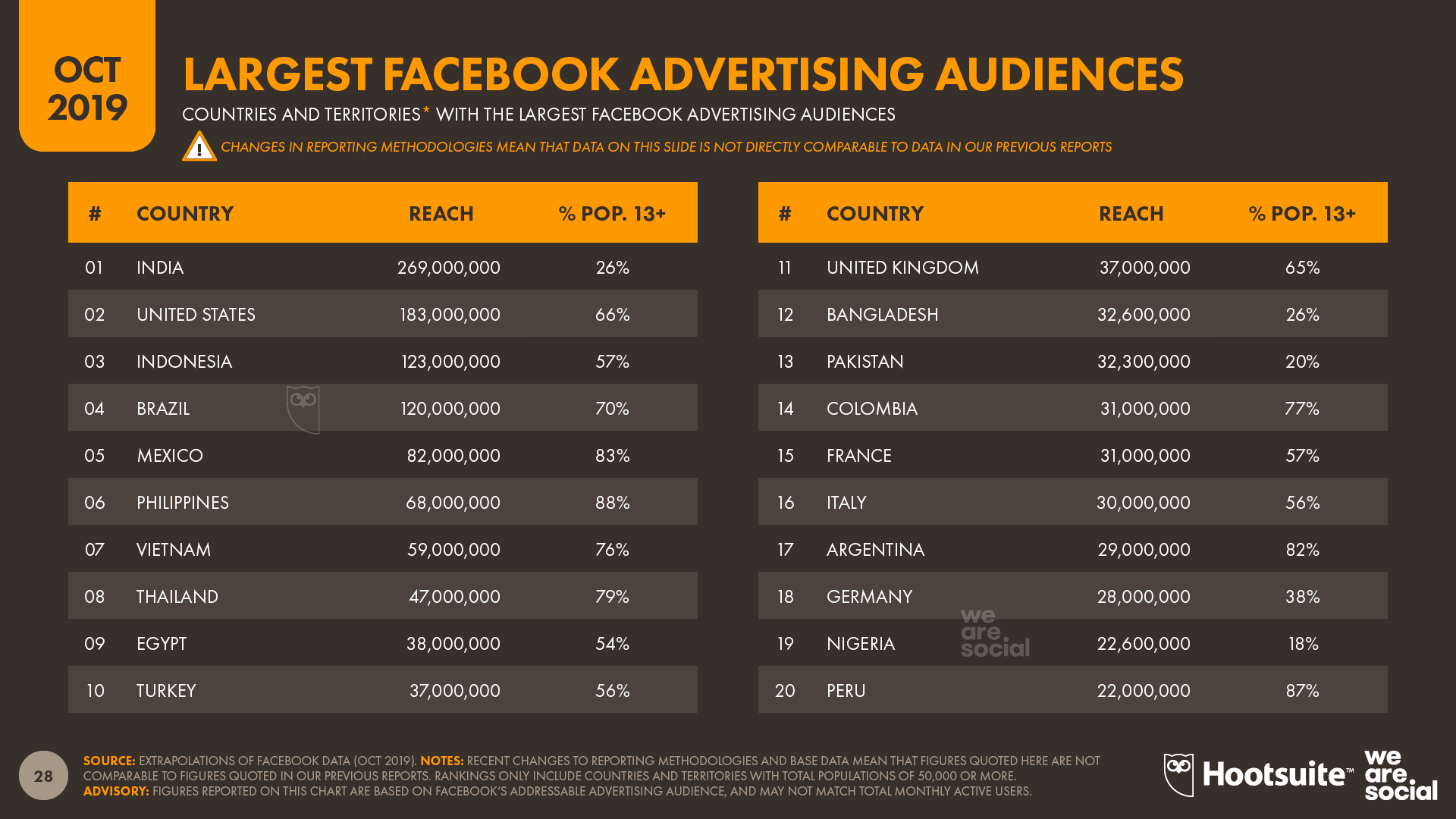 Facebook's Largest Advertising Audiences October 2019 DataReportal