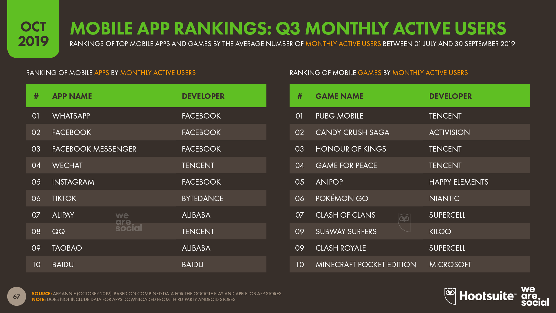 Top Mobile Apps by Monthly Active Users October 2019 DataReportal