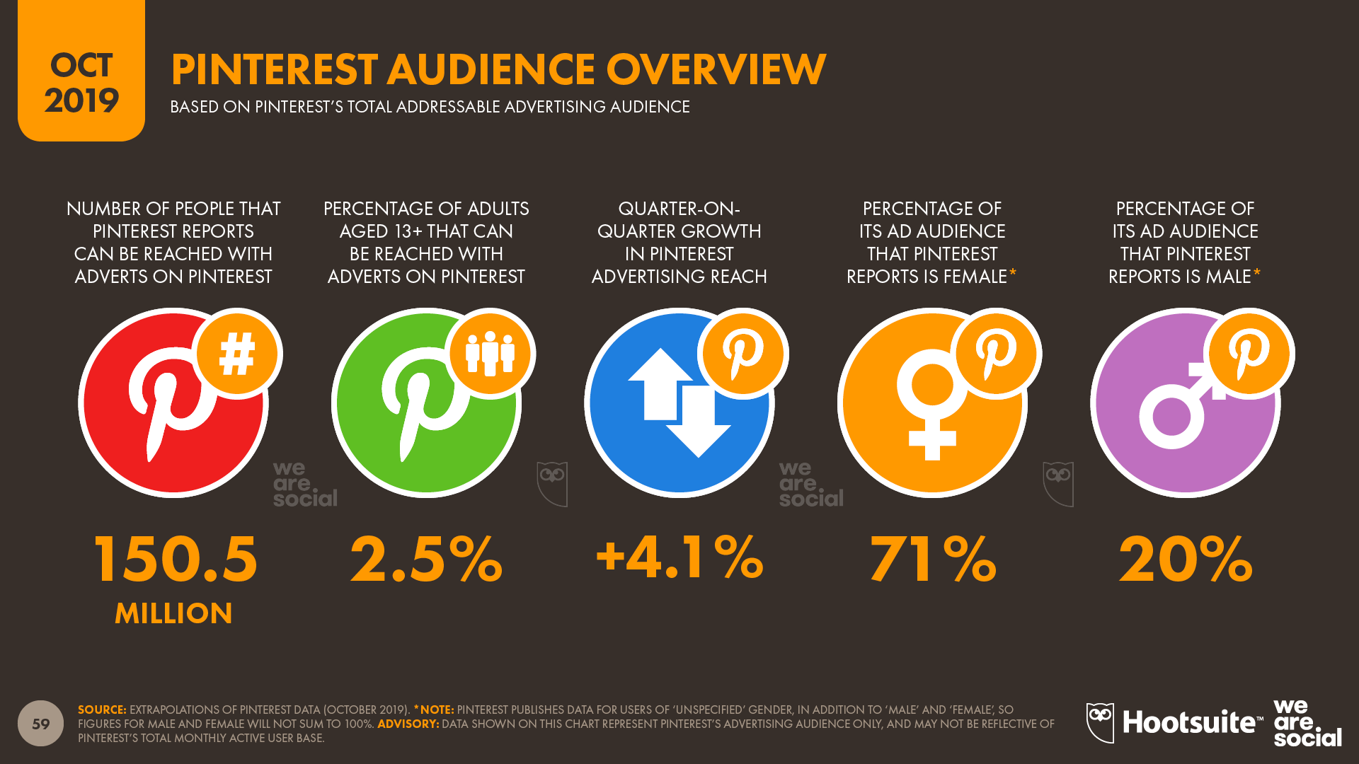 Pinterest Advertising Audience Overview October 2019 DataReportal