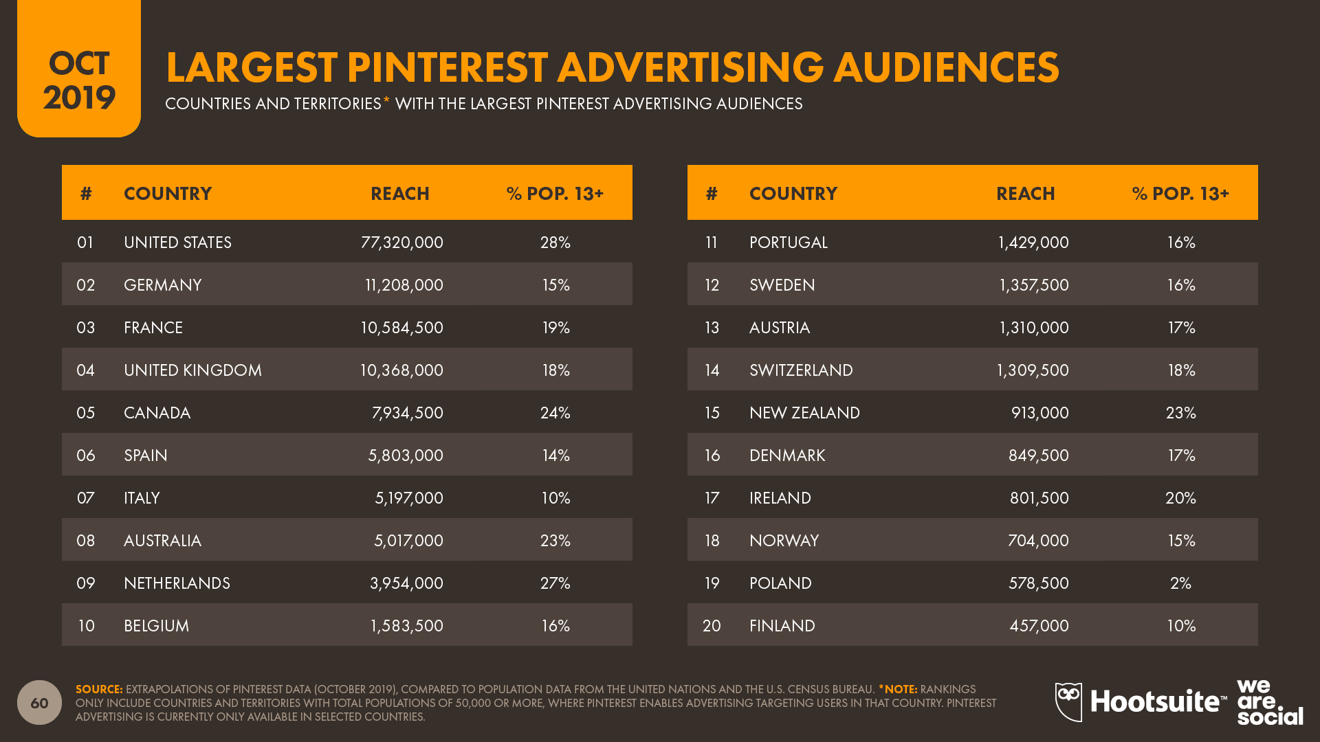 Pinterest's Largest Advertising Audiences October 2019 DataReportal