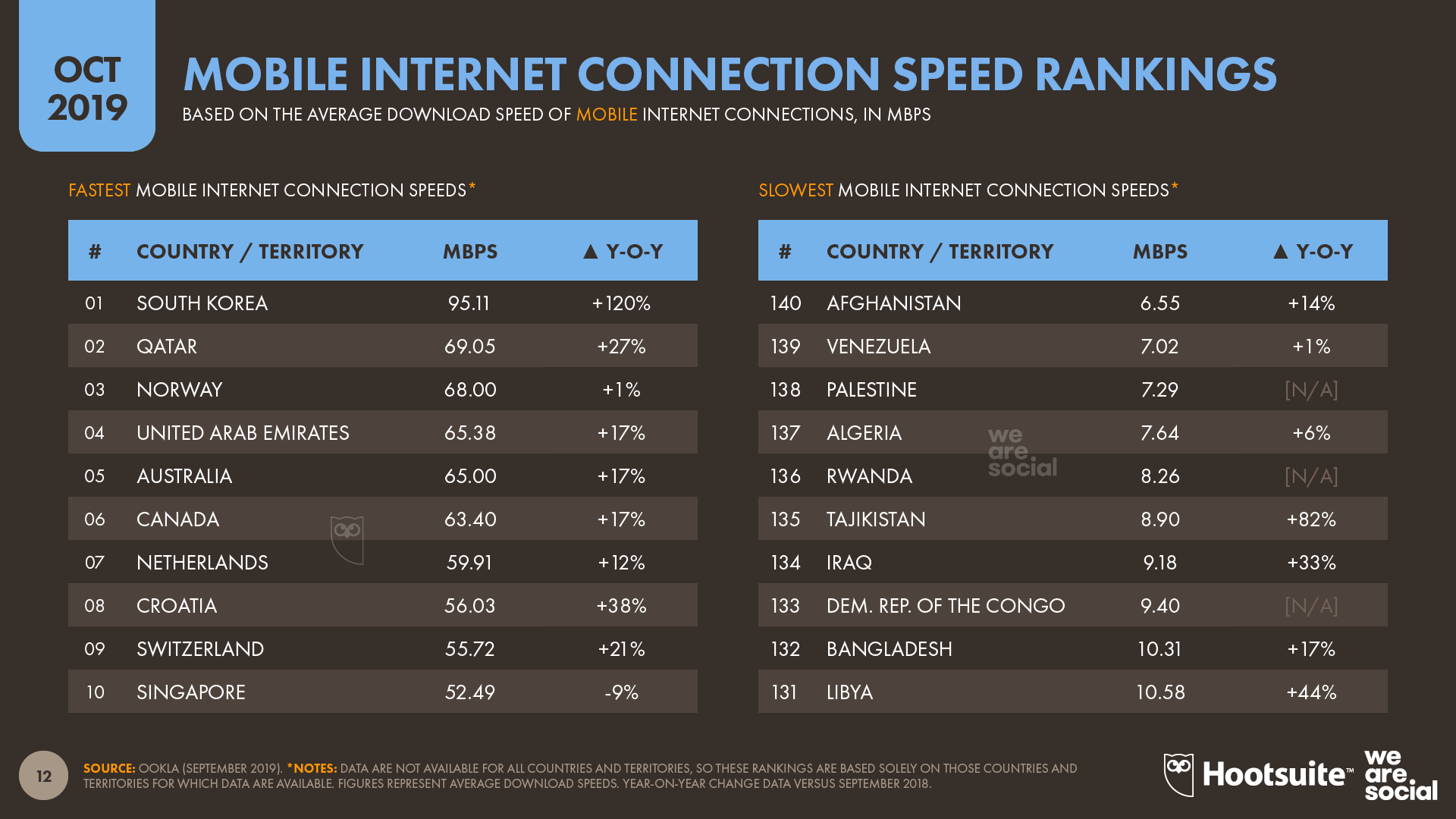 Average Mobile Internet Connection Speeds October 2019 DataReportal