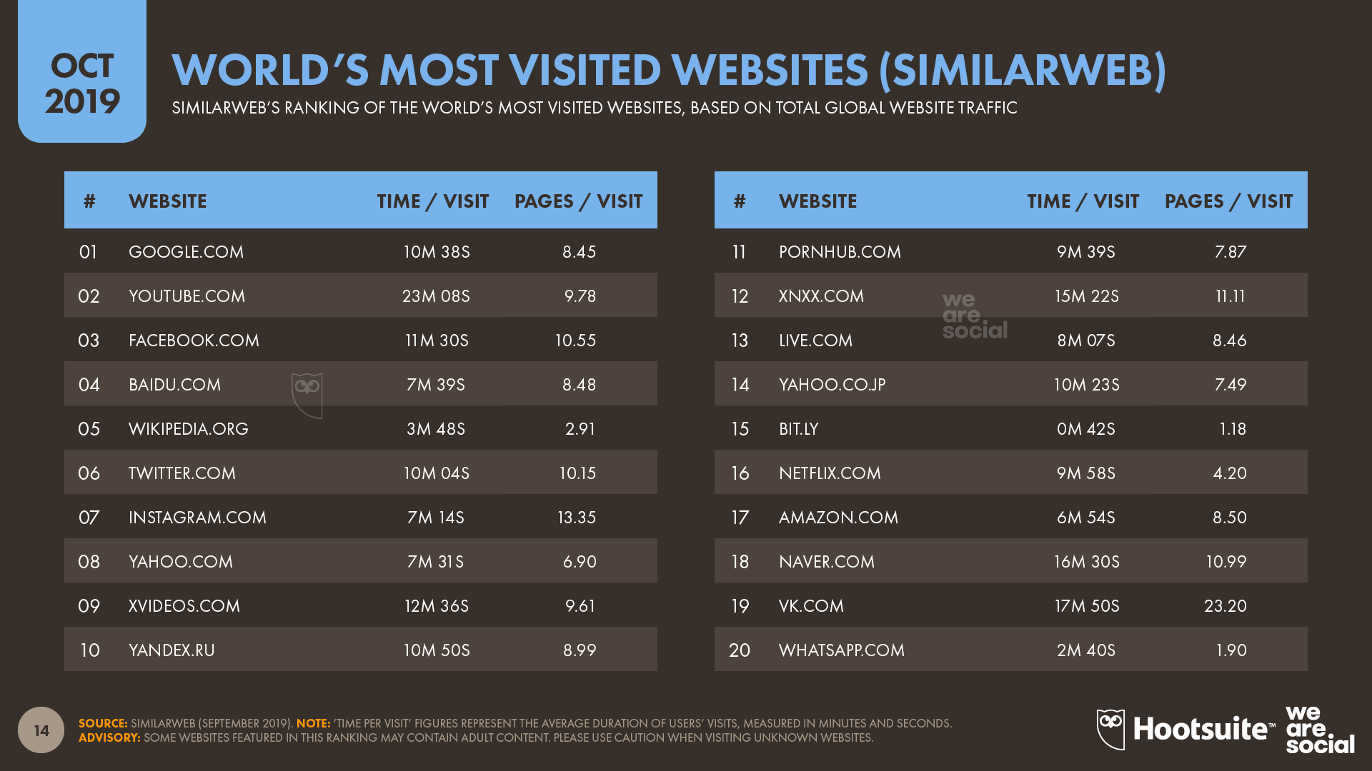 SimilarWeb's Ranking of the World's Top Websites October 2019 DataReportal