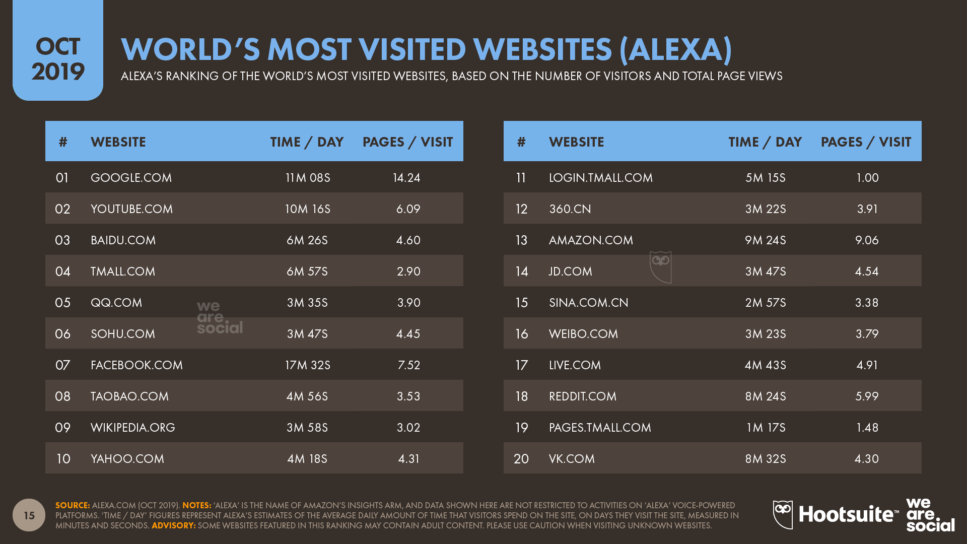 Alexa's Ranking of the World's Top Websites October 2019 DataReportal