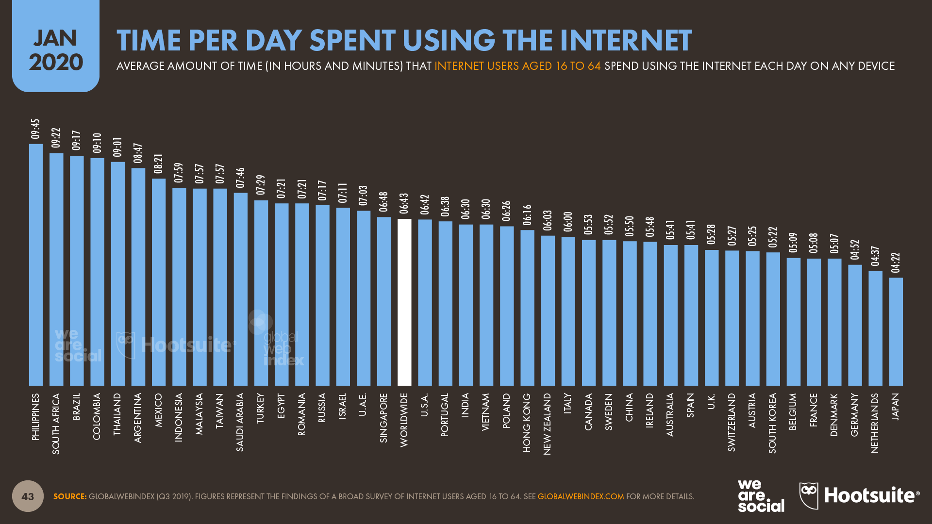 Time Spent Using the Internet Each Day January 2020 DataReportal