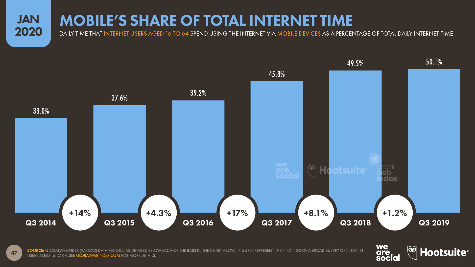 Mobile's Share of Time Spent Using The Internet Over Time January 2020 DataReportal