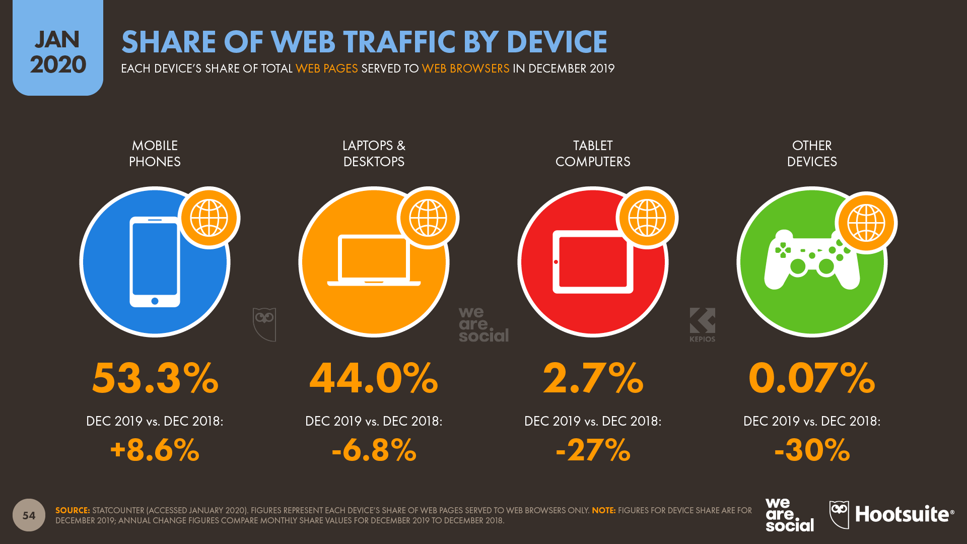 Share of Web Traffic by Device January 2020 DataReportal