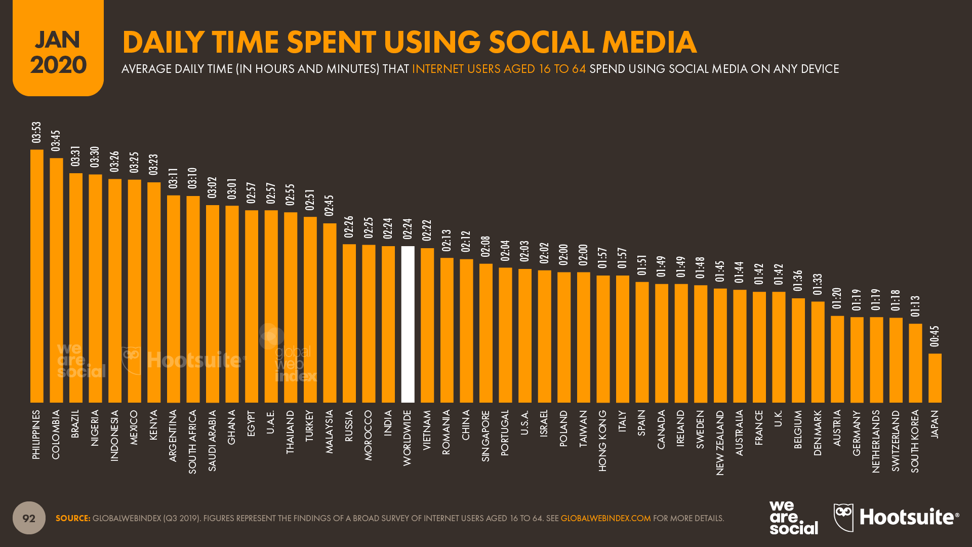 Daily Time Spent Using Social Media by Country January 2020 DataReportal