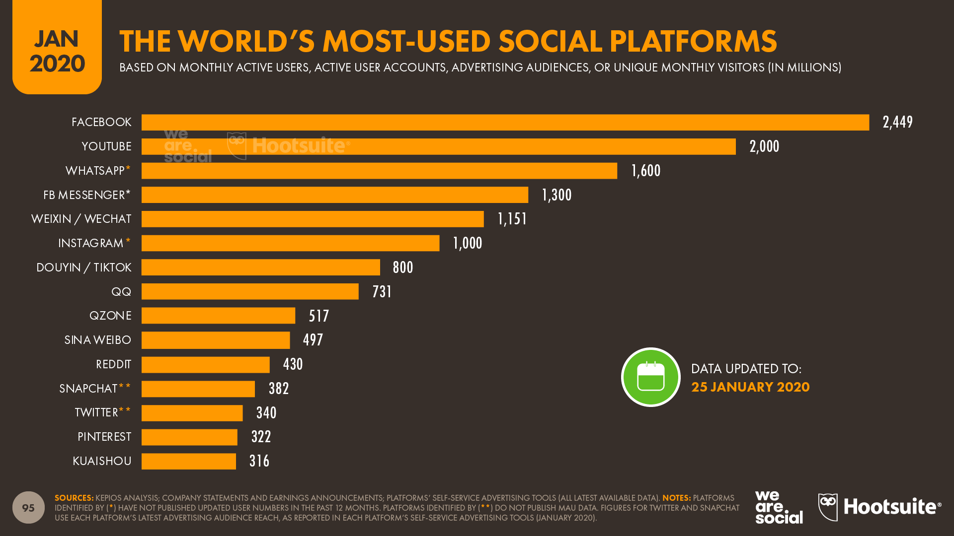 Ranking of the World's Top Social Media Platforms January 2020 DataReportal