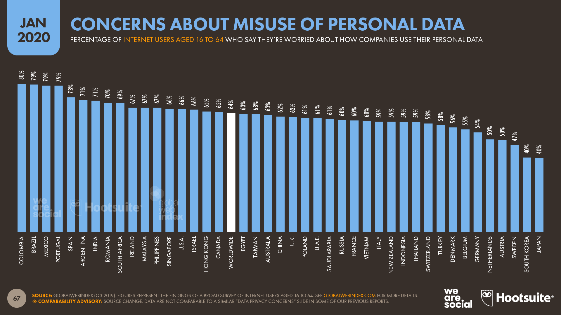 Internet Users' Concerns About How Companies User Their Data January 2020 DataReportal