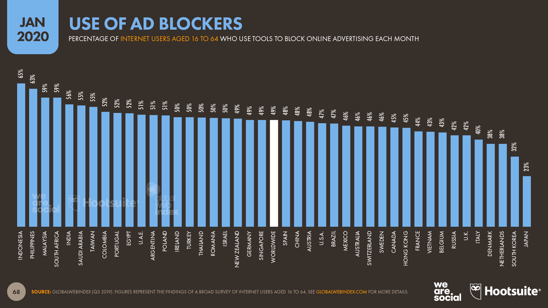 Use of Ad Blockers Around the World January 2020 DataReportal