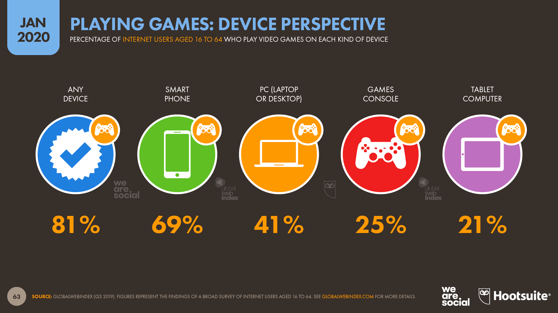 Video Game Use by Device January 2020 DataReportal