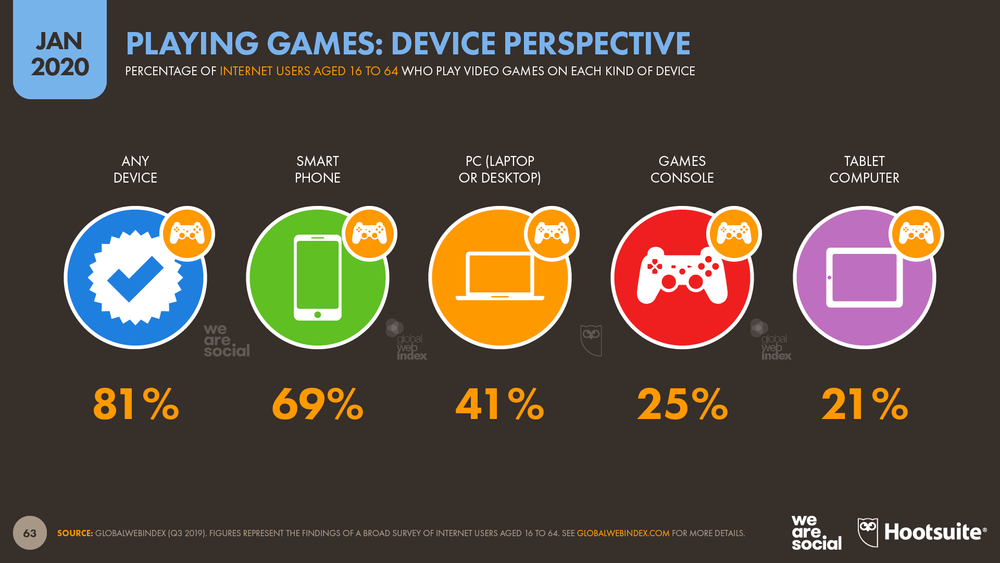Digital 2020 Global Digital Overview Datareportal Global Digital Insights