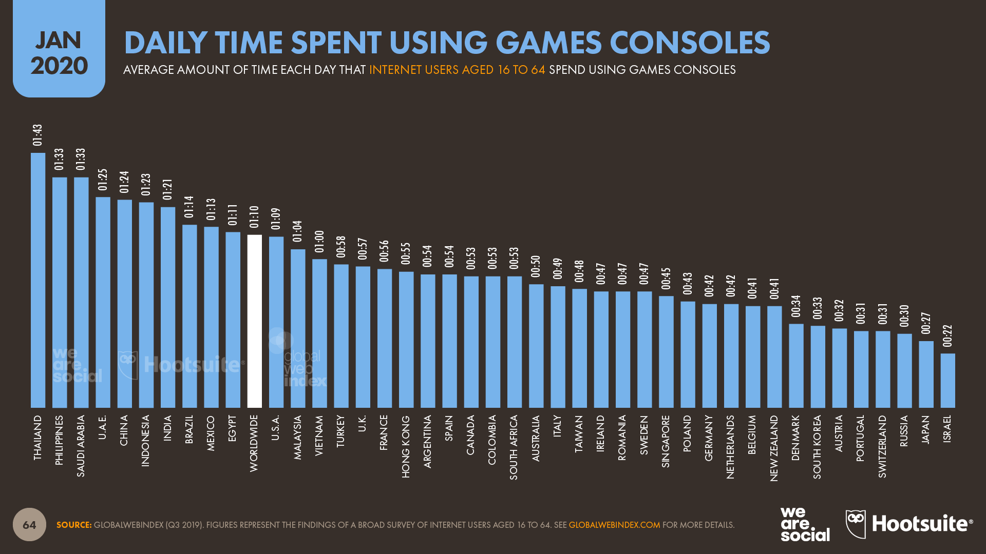 Daily Time Spent Using Games Consoles January 2020 DataReportal